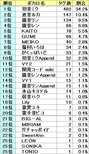 毎日１ヶ月後調査 結果その５ ボカロ調査append 底辺うｐ主視点のニコニコデータ分析