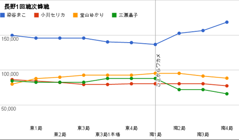 長野1回戦次鋒戦 グラフ