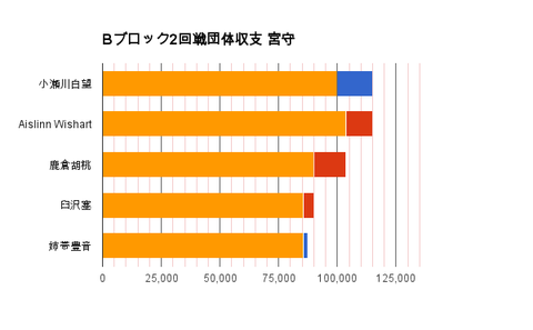 Bブロック2回戦団体収支 宮守
