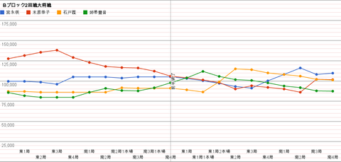 Bブロック2回戦大将戦 グラフ