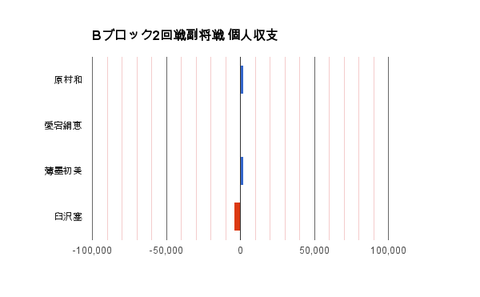 Bブロック2回戦副将戦 個人収支