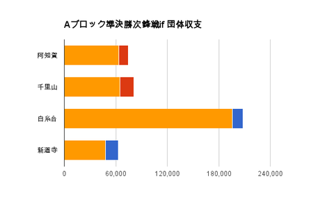 Aブロック準決勝次鋒戦if 団体収支