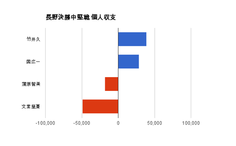 長野決勝中堅戦 個人収支