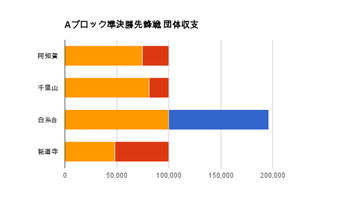 Aブロック準決勝先鋒戦 団体収支