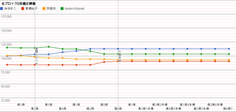 Bブロック2回戦次鋒戦 グラフ