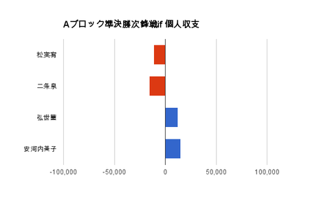 Aブロック準決勝次鋒戦if 個人収支