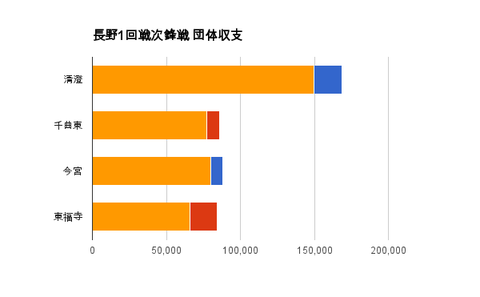 長野1回戦次鋒戦 団体収支