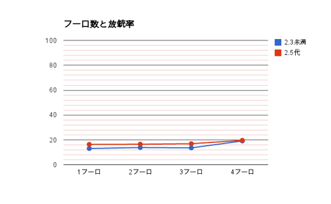 フーロ数と放銃率2