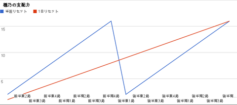 穏乃の支配力