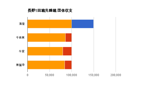 長野1回戦先鋒戦 団体収支