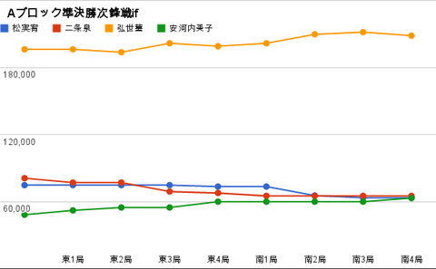 Aブロック準決勝次鋒戦if グラフ