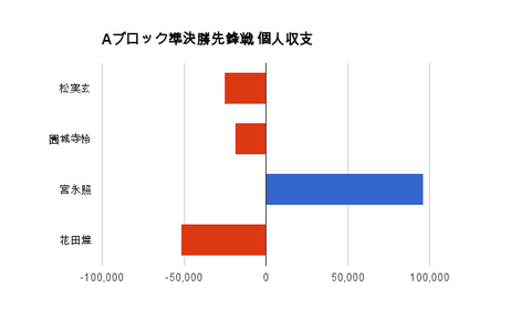 Aブロック準決勝先鋒戦 個人収支