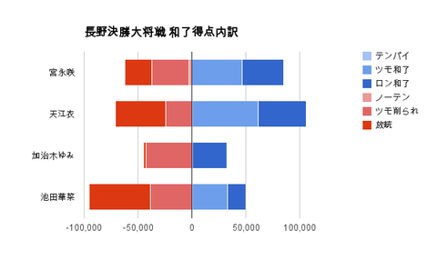 長野決勝大将戦 和了得点内訳