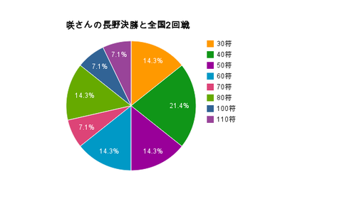 符計算 咲さん