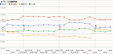 Bブロック2回戦副将戦 グラフ