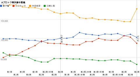 Aブロック準決勝中堅戦 グラフ