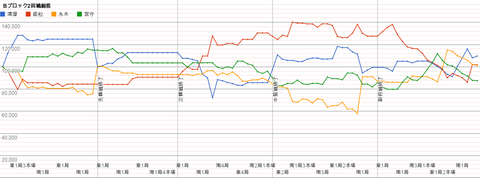 Bブロック2回戦総括