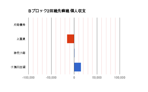 Bブロック2回戦先鋒戦 個人収支