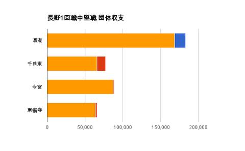 長野1回戦中堅戦 団体収支