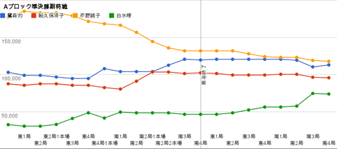 Aブロック準決勝副将戦 グラフ