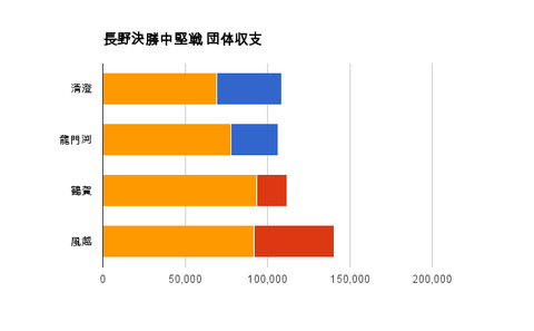 長野決勝中堅戦 団体収支