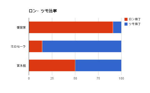 ロンツモ比率