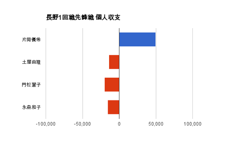 長野1回戦先鋒戦 個人収支