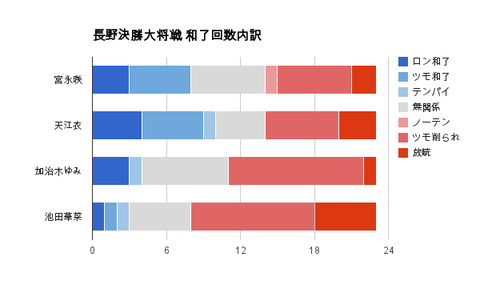 長野決勝大将戦 和了回数内訳