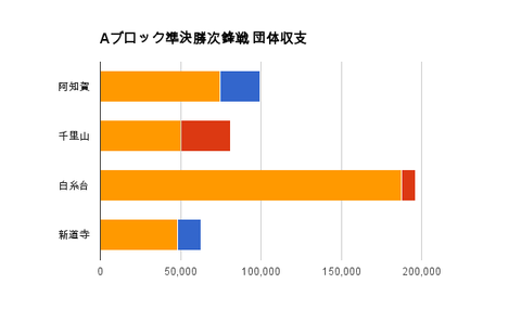 Aブロック準決勝次鋒戦 団体収支