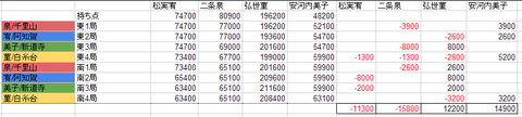 Aブロック準決勝次鋒戦if 表