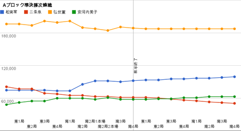 Aブロック準決勝次鋒戦 グラフ