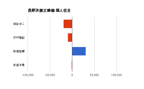 長野決勝次鋒戦 個人収支