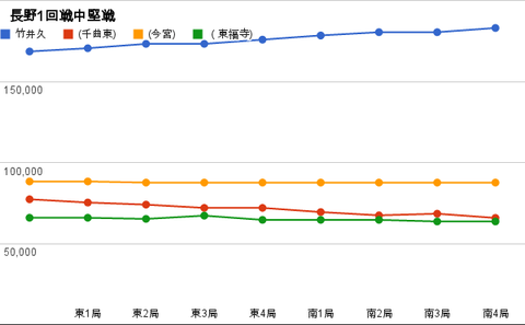 長野1回戦中堅戦 グラフ