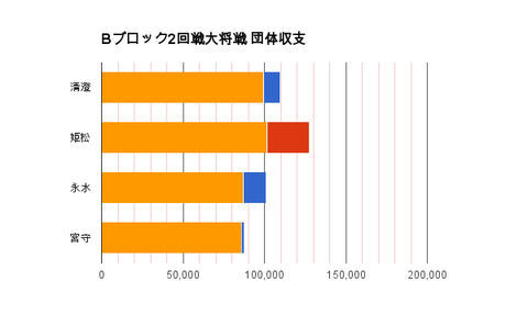 Bブロック2回戦大将戦 団体収支