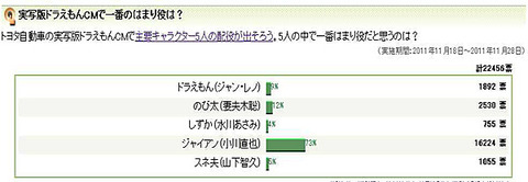 Yahoo!ニュース 意識調査実写版ドラえもんCMで一番のはまり役は