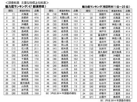 都道府県魅力度ランキング2016