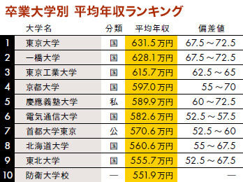 大学別平均年収の