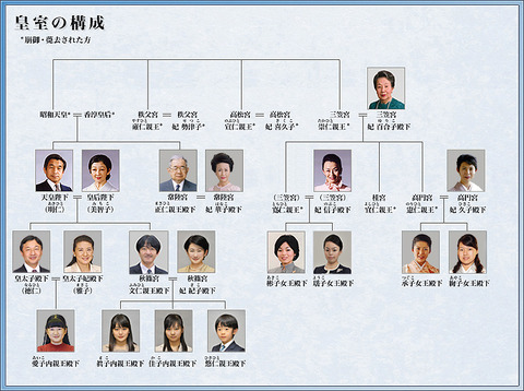 皇室の構成図