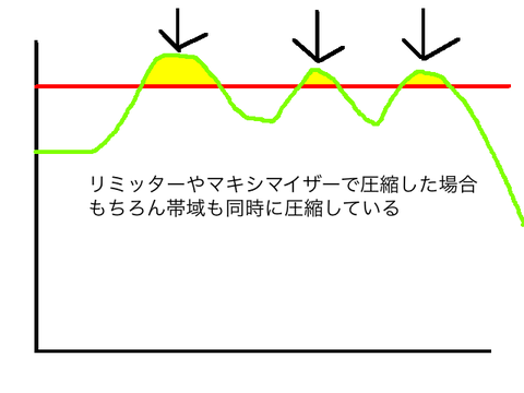 帯域圧縮