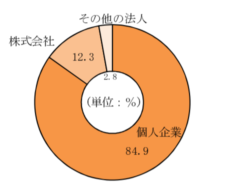 起業組織形態