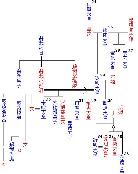 天皇系図26-37代