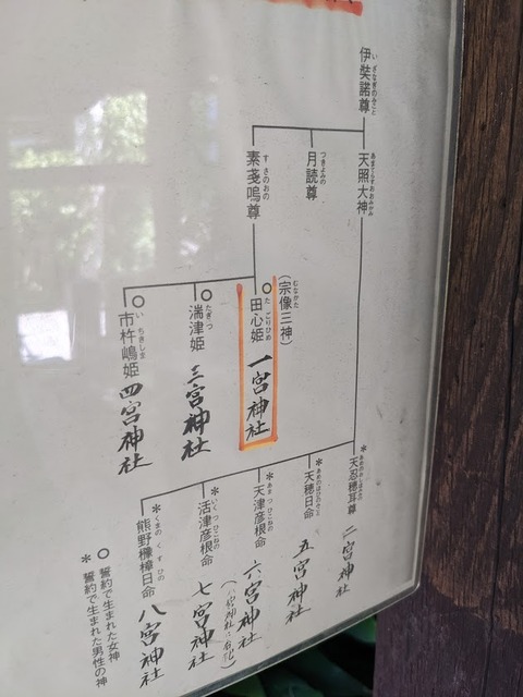 八宮祭神の系譜