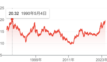 02-53-35 香港ドル円 チャート - Google 検索