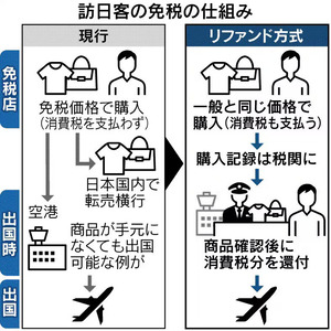 リファンド方式