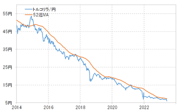 トルコリラ円