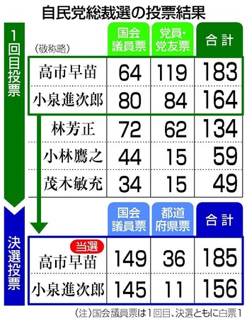 総裁選挙