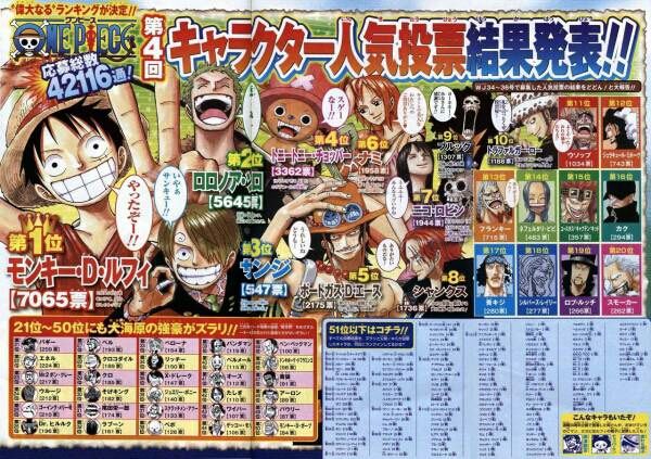 開票ネタバレ One Piece人気投票まとめと第６回 速報あり ワンピースとaaa等好きの日常
