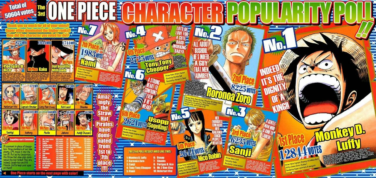 開票ネタバレ One Piece人気投票まとめと第６回 速報あり ワンピースとaaa等好きの日常