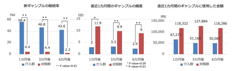 ギャンブルの検証結果