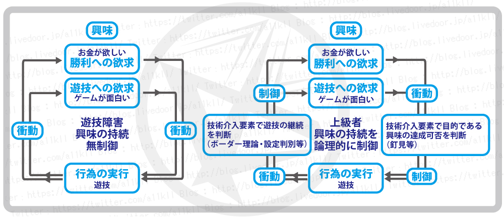 ギャンブル依存症サイク